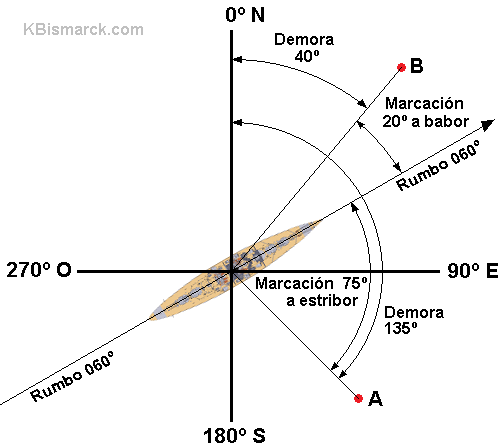 Marcacin y Demora