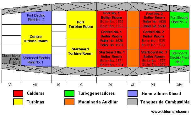 planta propulsora Bismarck